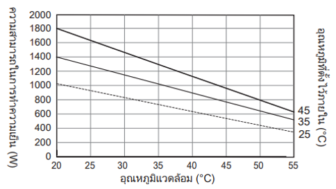 แผนภาพคุณลักษณะความสามารถในการทำความเย็น ENC-GR1000EX-Pro