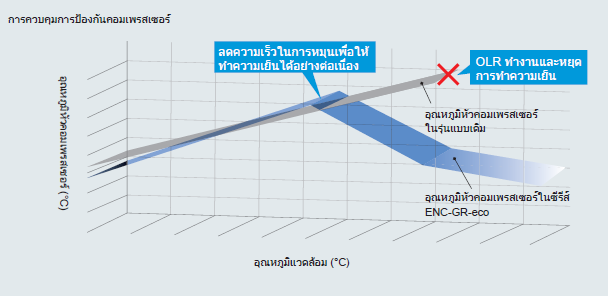 อุณหภูมิหัวคอมเพรสเซอร์และอุณหภูมิแวดล้อม