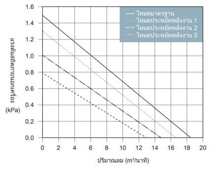 กราฟคุณลักษณะประสิทธิภาพ GME-S1500-Pro