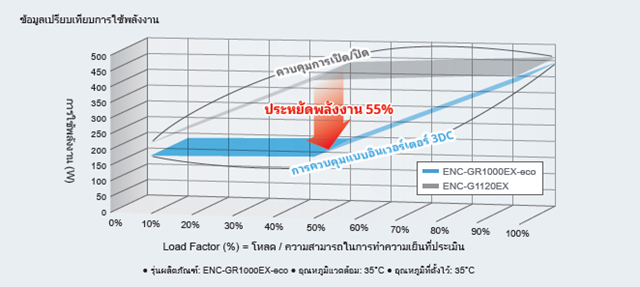 ข้อมูลการเปรียบเทียบการใช้พลังงาน
