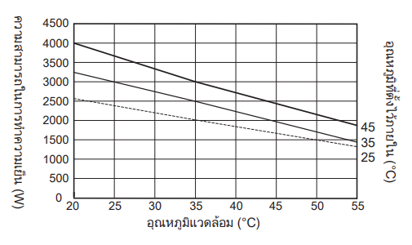 แผนภาพคุณลักษณะความสามารถในการทำความเย็น ENC-GR2500L-Pro