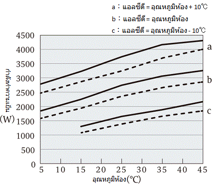 ลักษณะความสามารถในการทำความเย็น VSC-N3200