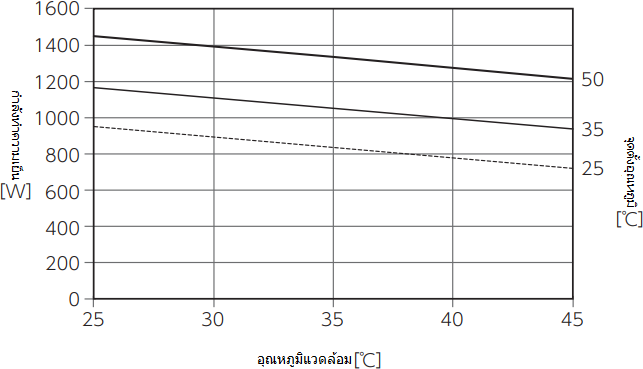 กราฟลักษณะประสิทธิภาพ ENC-AS1000HDS-DC