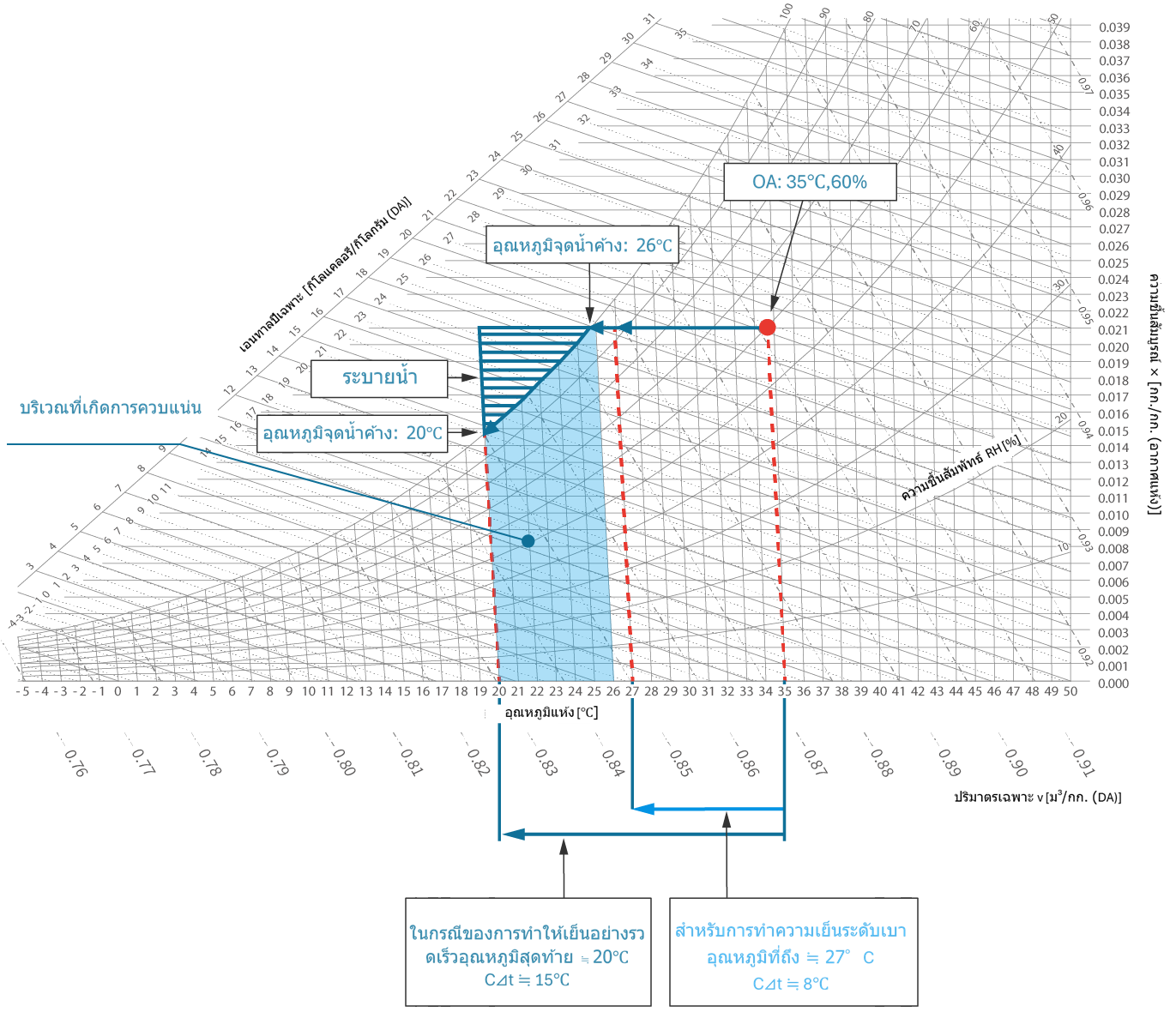 แผนภูมิไซโครเมตริกแสดงความแตกต่างระหว่างการทำความเย็นแบบเร็วและแบบอ่อน