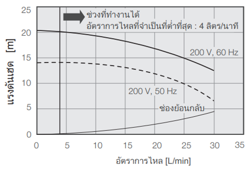 ความจุปั๊ม PCU-NE2500