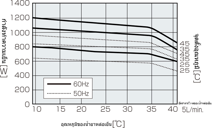 กราฟคุณลักษณะประสิทธิภาพ ENC-NW1120L