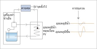 5. การควบคุม PID ลำดับแรก