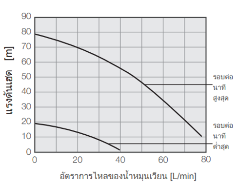 PCU-SL15000W ความจุปั๊ม