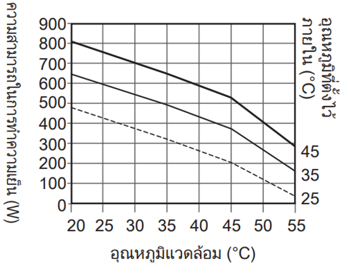 กราฟความสามารถในการทำความเย็น ENC-GR500L-eco