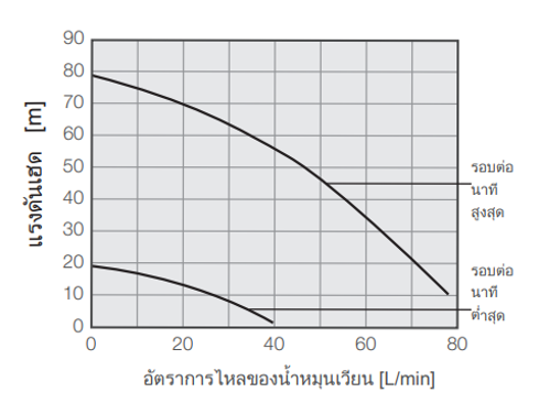 PCU-SL12000W ความจุปั๊ม