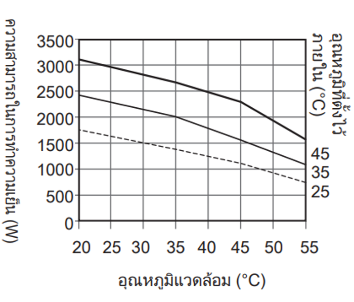 กราฟแสดงคุณลักษณะความสามารถในการทำความเย็น ENC-GR2000L-eco