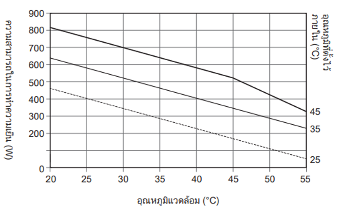 กราฟลักษณะความสามารถในการทำความเย็น ENC-GR500L-SUS