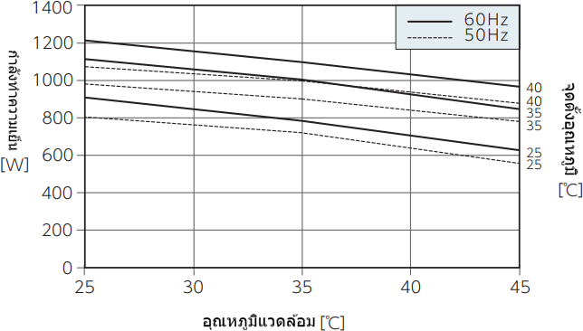 กราฟลักษณะประสิทธิภาพ ENC-AS1010HDS