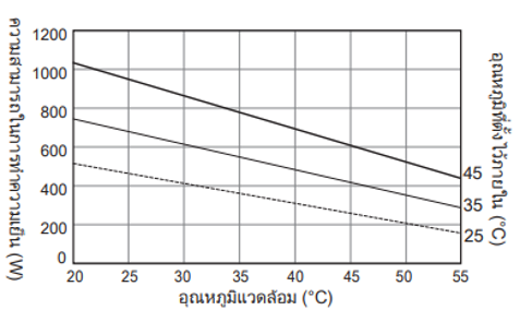 แผนภาพคุณลักษณะความสามารถในการทำความเย็น ENC-GR500EX-Pro