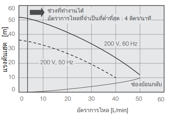 ความจุปั๊ม PCU-NE6000