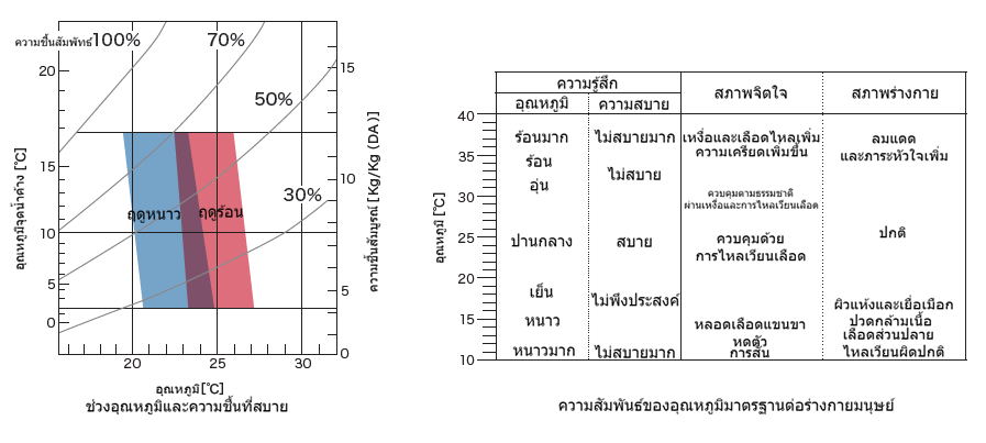 ช่วงอุณหภูมิและความชื้นที่สบาย: ความสัมพันธ์ระหว่างอุณหภูมิที่มีประสิทธิภาพมาตรฐานกับร่างกายมนุษย์