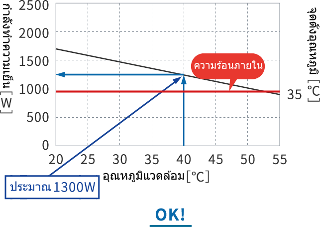 กราฟสำหรับ NC-GR1500L-Pro (ความสามารถในการทำความเย็น 1500W)