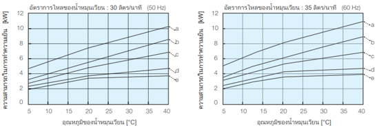 ความสามารถในการทำความเย็น PCU-NE6000