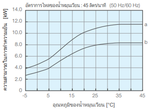 ความสามารถในการทำความเย็น PCU-SL10000