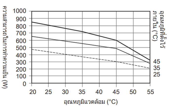 กราฟแสดงคุณลักษณะความสามารถในการทำความเย็น ENC-GR510LE-eco