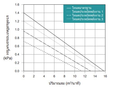 กราฟลักษณะประสิทธิภาพ GME-S750-eco