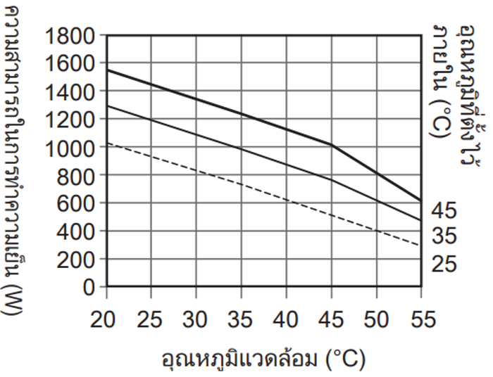 กราฟความสามารถในการทำความเย็น ENC-GR1000L-eco