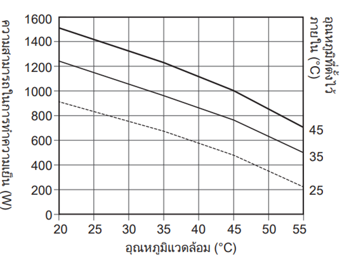 กราฟความสามารถในการทำความเย็น ENC-GR1000EX-eco