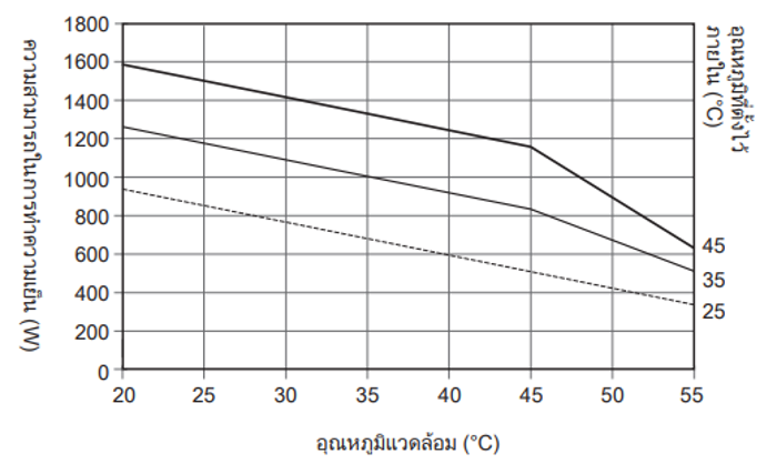 กราฟลักษณะความสามารถในการทำความเย็น ENC-GR1000L-SUS