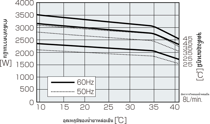 กราฟคุณลักษณะประสิทธิภาพของ ENC-NW2900L