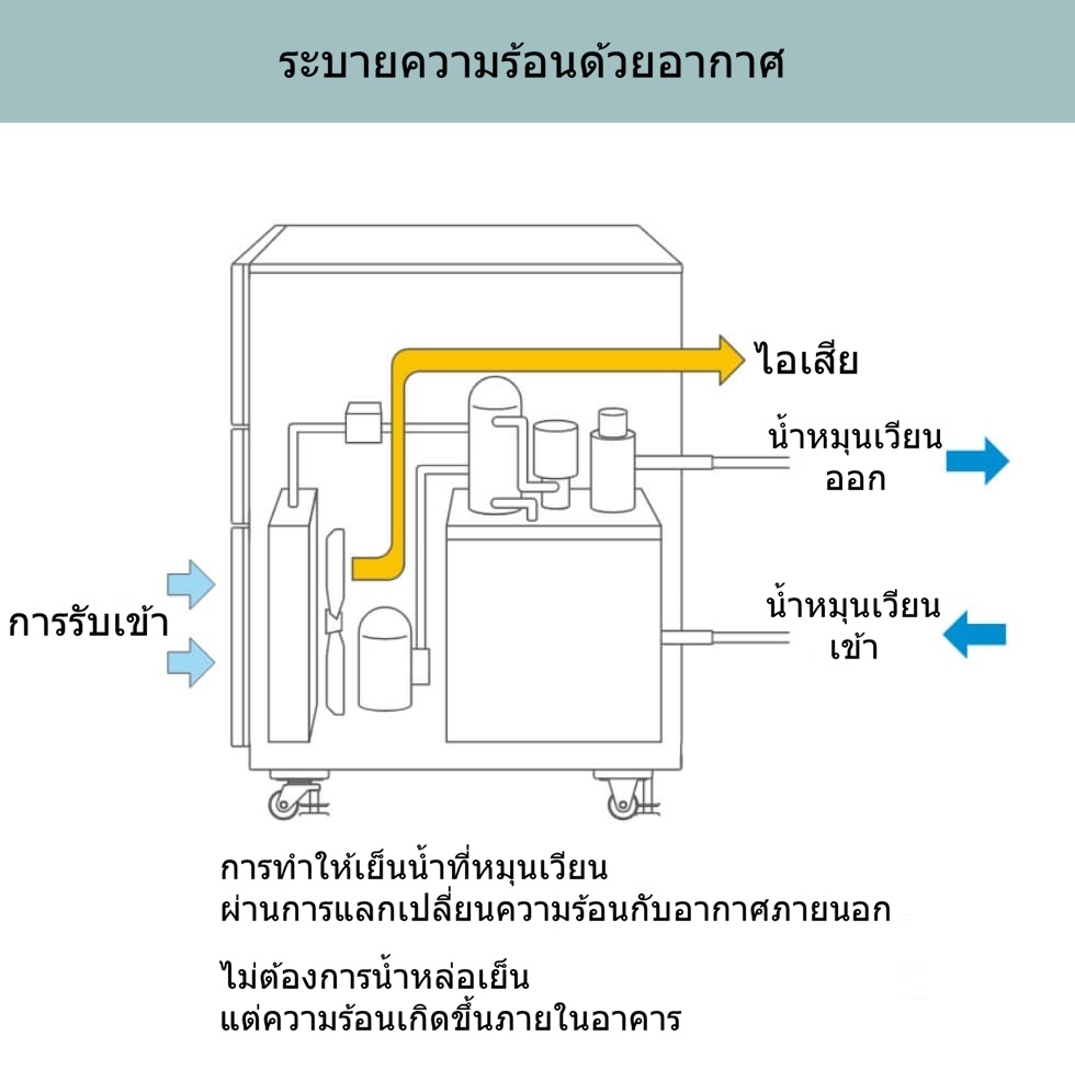 ระบายความร้อนด้วยอากาศ: น้ำหมุนเวียนจะถูกระบายความร้อนด้วยการแลกเปลี่ยนความร้อนกับอากาศภายนอก ไม่จำเป็นต้องใช้น้ำหล่อเย็น แต่ความร้อนที่ระบายออกจะถูกสร้างขึ้นภายในอาคาร