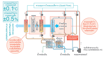 เทคโนโลยีควบคุมแก๊สร้อนอีโค + ไร้เครื่องทำความร้อนคู่