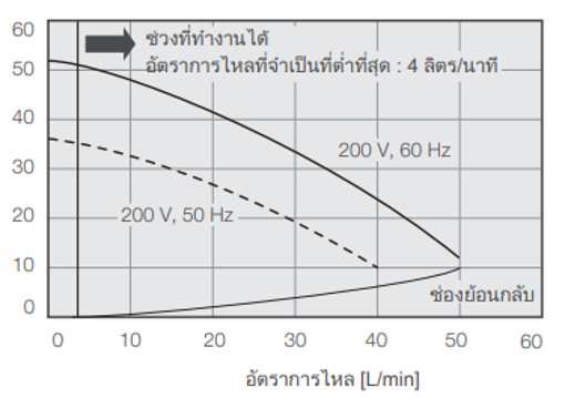 ความจุปั๊ม PCU-NE6000W