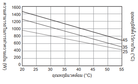 แผนภาพคุณลักษณะความสามารถในการทำความเย็น ENC-GR1000L-Pro