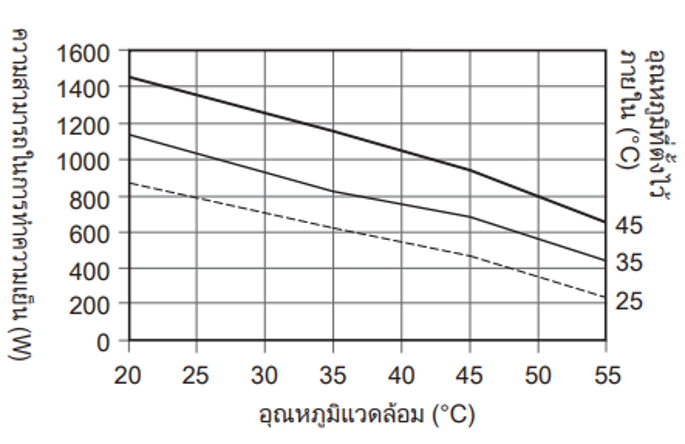 กราฟแสดงคุณลักษณะความสามารถในการทำความเย็น ENC-GR800LE-eco