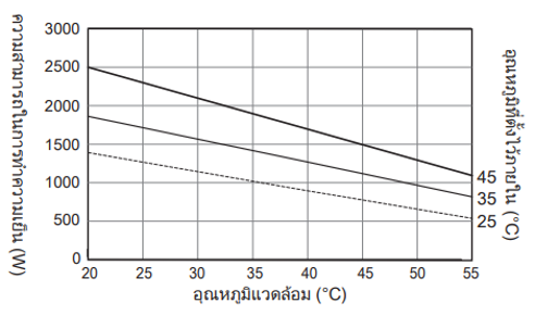 แผนภาพคุณลักษณะความสามารถในการทำความเย็น ENC-GR1500EX-Pro