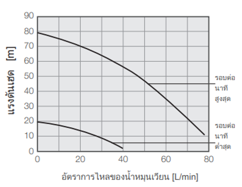 ความจุปั๊ม PCU-SL14000