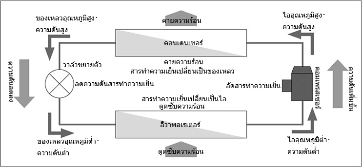 วงจรทำความเย็นของเครื่องทำความเย็น (วงจรระบายความร้อน)