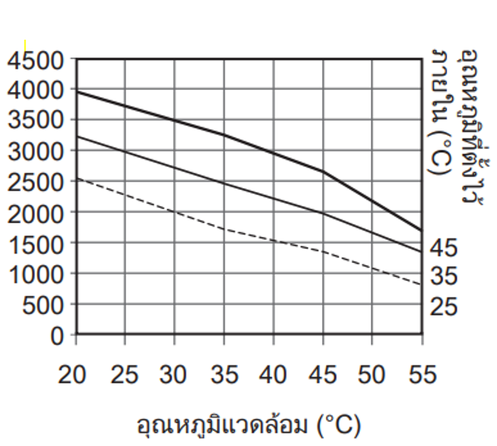 กราฟแสดงคุณลักษณะความสามารถในการทำความเย็น ENC-GR2500L-eco
