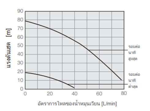 ความจุปั๊ม PCU-SL10000