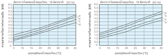 PCU-NE2500W ความสามารถในการทำความเย็น