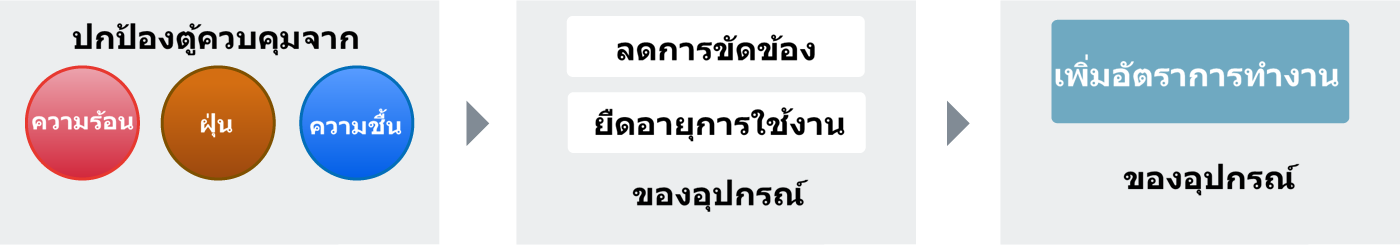 ปกป้องแผงควบคุมจากความร้อน ฝุ่น และความชื้น ลดความเสียหายของอุปกรณ์ ยืดอายุการใช้งานของอุปกรณ์ เพิ่มความพร้อมใช้งานของอุปกรณ์