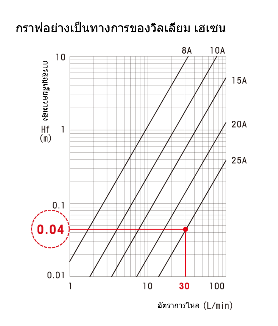 กราฟสูตรของวิลเลียม เฮเซน