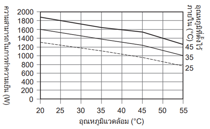 กราฟแสดงคุณลักษณะความสามารถในการทำความเย็น ENC-GR1300LE-eco
