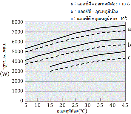 ลักษณะความสามารถในการทำความเย็น VSC-N6000