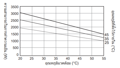 แผนภาพคุณลักษณะความสามารถในการทำความเย็น ENC-GR2000L-Pro