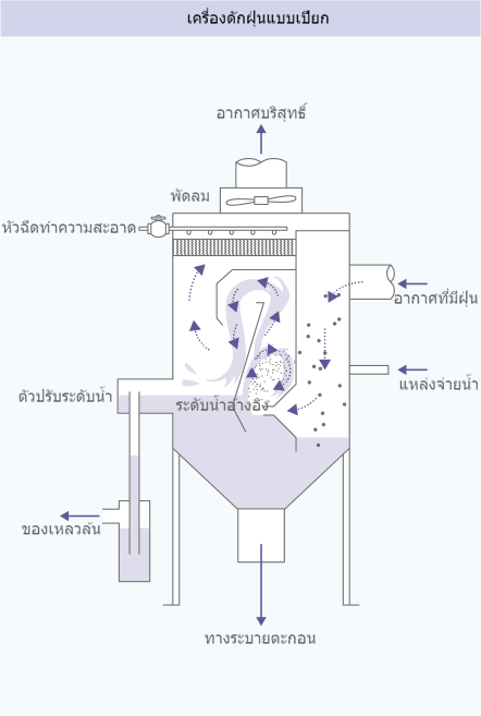 กลไกและแผนผังโครงสร้างของ เครื่องเก็บฝุ่น แบบเปียก