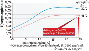 เมื่อน้ำหล่อเย็นมีอุณหภูมิสูง