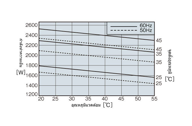 กราฟลักษณะประสิทธิภาพ ENC-G2240L