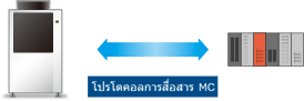 การสื่อสารโปรโตคอล MC