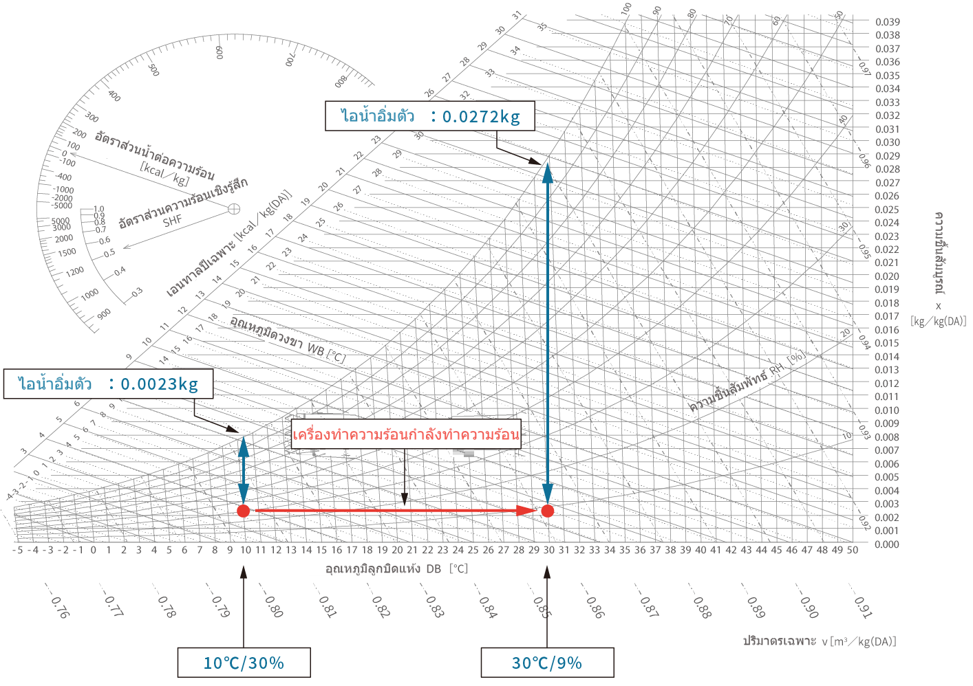 แผนภาพ h-x ของอากาศชื้น (ความดันรวม P = 760 mmHg)